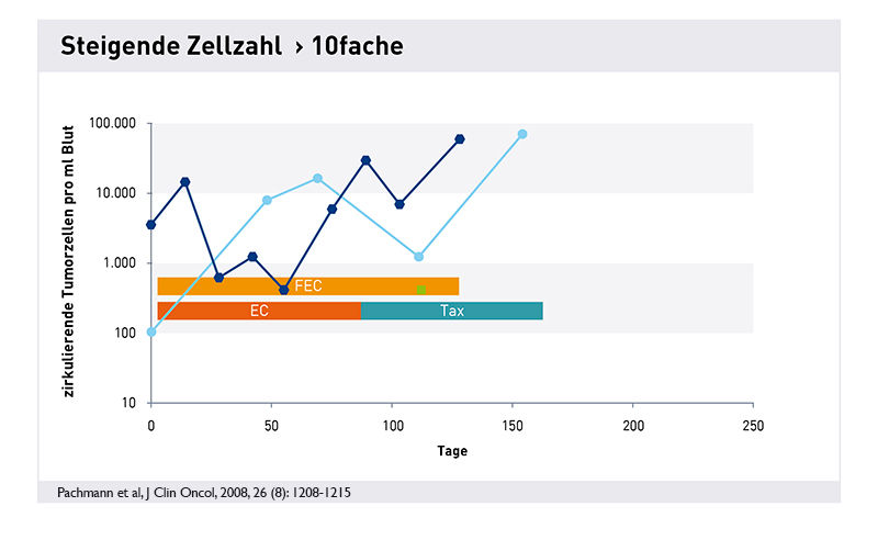 Therapie, maintrac, ,CETC, Tumorzellen, Eigenschaften, Zellen, Erfolgskontrolle,