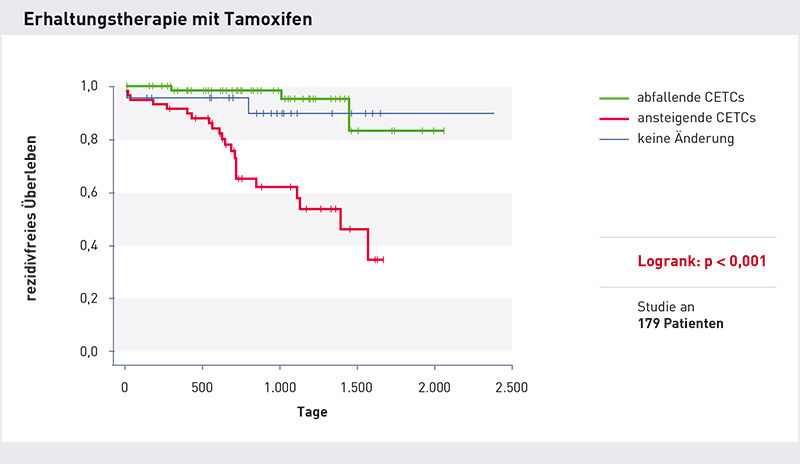 Therapie, maintrac, ,CETC, Tumorzellen, Eigenschaften, Zellen, Erfolgskontrolle,