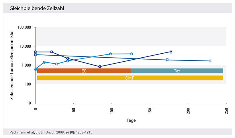 Therapie, maintrac, ,CETC, Tumorzellen, Eigenschaften, Zellen, Erfolgskontrolle,